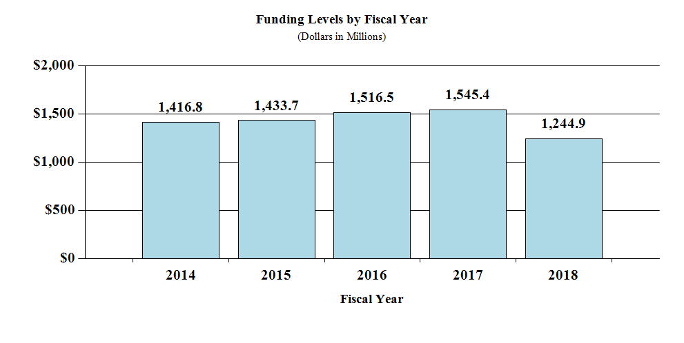 a.	Two bar charts. The first showing funding levels (dollars in millions) for NIMH from 2014 through 2018. The chart has 5 bars. The pattern of the following data is: the year, a | character, and then the funding levels. 2014 | $1,416.8 , 2015 | $1,433.7 , 2016 | $1,516.5 , 2017 | $1,545.4, 2018 | $1,244.9.