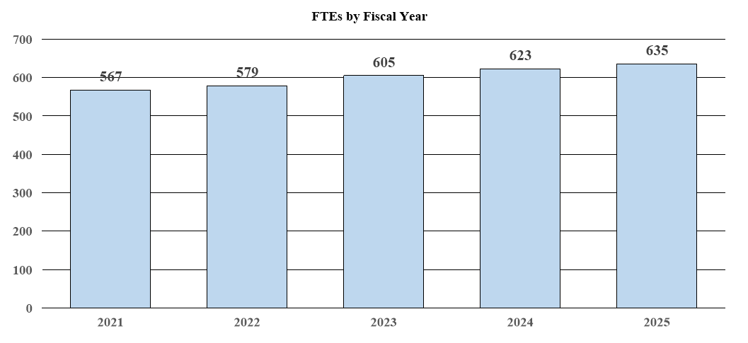This bar chart shows Full Time Employees by Fiscal Year from 2021 through 2025. The chart has 5 bars. The pattern of the following data is: the year, a | character, and then the Full Time Employees. 2021 | 567, 2022 | 579, 2023 | 605, 2024| 623, 2025 | 635