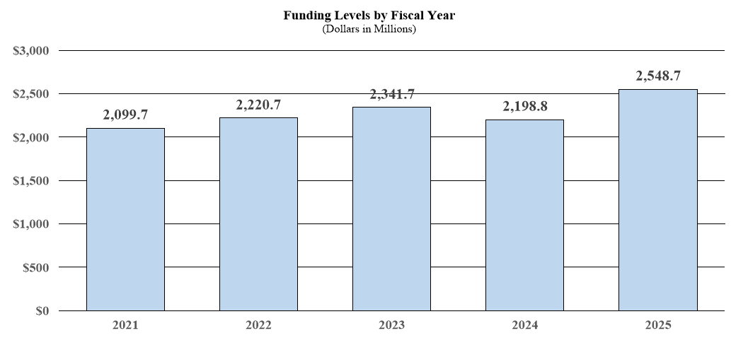 This bar chart shows Funding Levels by Fiscal Year (Dollars in millions) from 2021 through 2025. The chart has 5 bars. The pattern of the following data is: the year, a | character, and then the funding levels. 2021 | $2099.7, 2022 | $2220.7, 2023 | $2,341.7, 2024 | $2,198.8 ,2025 | $2,548.7