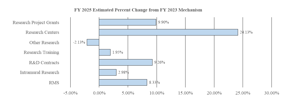 This horizontal bar chart shows the estimated percent changes in NIMH’s budget (by mechanism) from FY 2023 to FY 2025