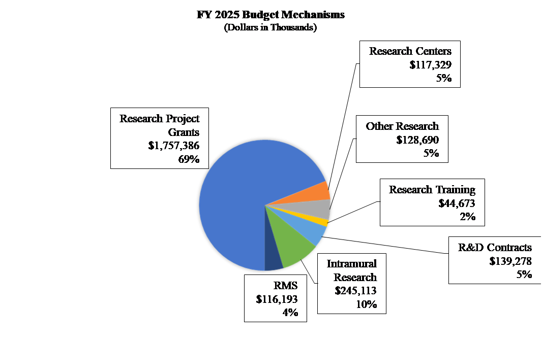 This Circle Pie chart shows NIMH’s total budget (by mechanism) for Fiscal Year 2025, in thousands of dollars. 