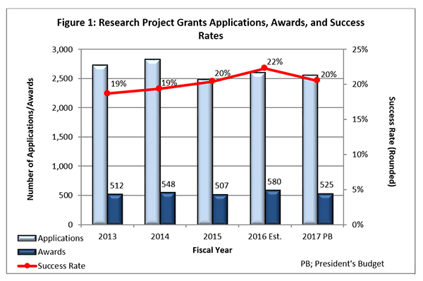 Figure 1: This chart shows the number of NIMH research project grants applications, awards, and success rates from 2013 to 2017 President's Budget. In 2013, NIMH received over 2,500 applications and awarded 512 grants, resulting in a success rate of 19%. In 2014, NIMH received over 2,500 applications and awarded 548 grants, resulting in a success rate of 19%. In 2015, NIMH received a total of 2,500 applications and awarded 507 grants, resulting in a success rate of 20%. In 2016, NIMH will receiv