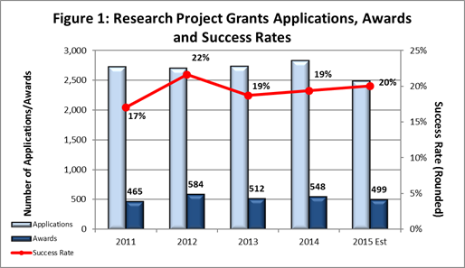 Figure 1: This chart shows the number of NIMH research project grants applications, awards, and success rates from 2011 to 2015 estimated budget. In 2011, NIMH received over 2,500 applications and awarded 465 grants, resulting in a success rate of 17%. In 2012, NIMH received over 2,500 applications and awarded 584 grants, resulting in a success rate of 22%. In 2013, NIMH received over 2,500 applications and awarded 512 grants, resulting in a success rate of 19%. In 2014, NIMH recieved over 2,500