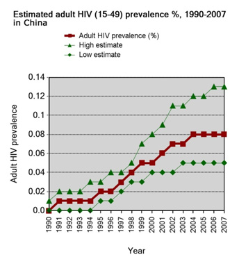chart pf Adult HIV (15-49) Prevalence
