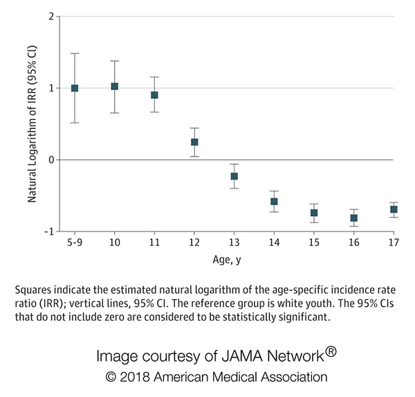 This chart shows the age-specific incidence rate ratios for suicide by age.