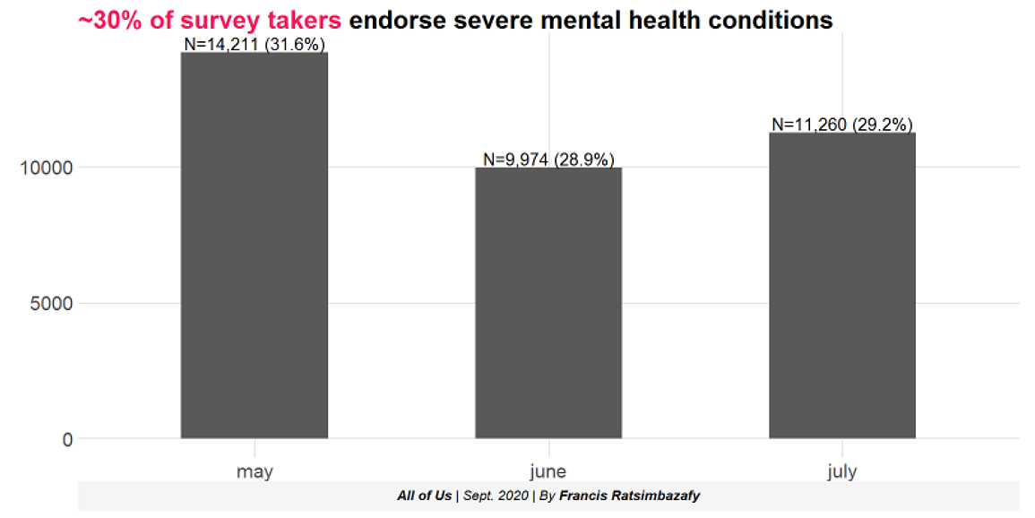 Bar chart showing percent of COPE survey participants who endorsed anxiety or depression symptoms in May, June, and July, 2020.  Approximately 30% of survey takers endorsed severe mental health conditions.