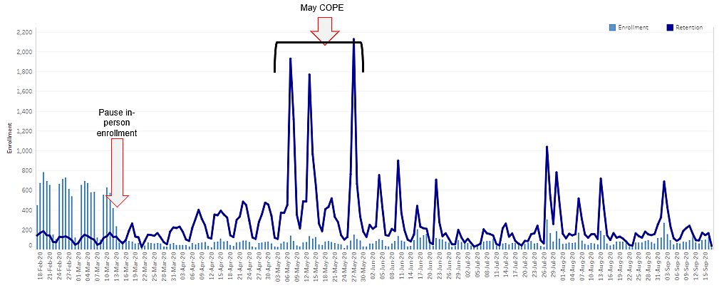 Bar graph showing digital enrollment (light blue) and retention (dark blue) in the COPE survey as a function of time between February 18, 2020 through September 15, 2020. Digital retention spiked as enrollment dropped.  Digital activities ramped up each time the All of Us program released a survey, which was done on a monthly cadence in May, June, and July.