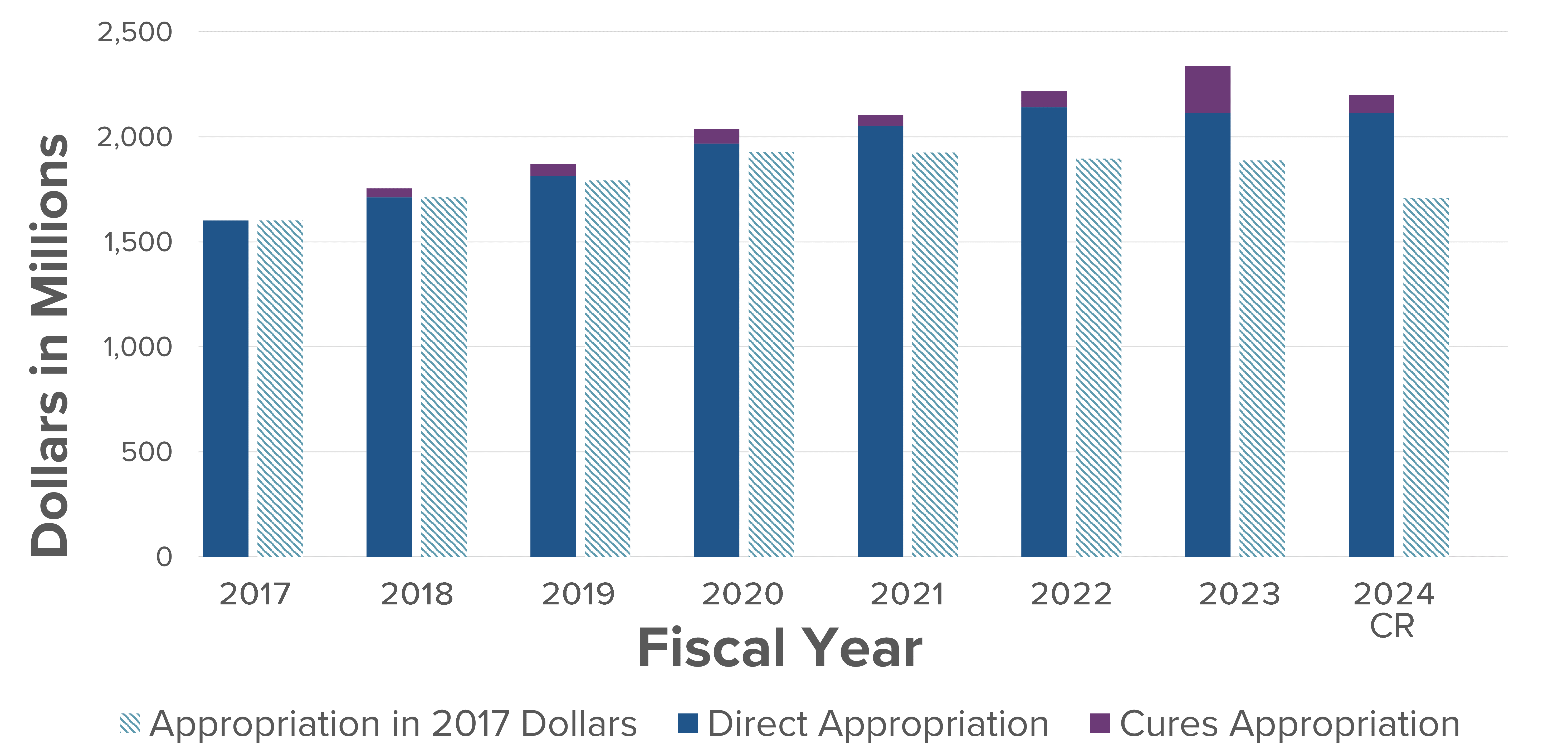 This vertical bar graph shows an upward trend in NIMH funding between fiscal years 2017 and 2024